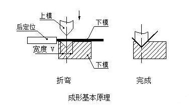 钣金加工中数控折弯加工零件范围及加工精度参数的详细解答-银川学岺信息安全服务有限公司