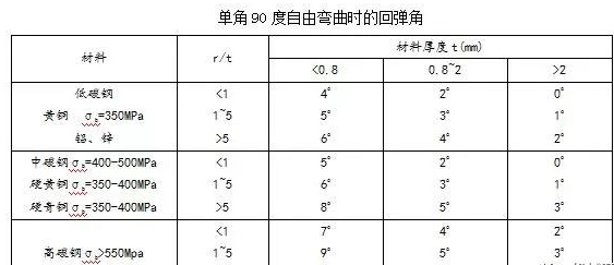 钣金加工中数控折弯加工零件范围及加工精度参数的详细解答-银川学岺信息安全服务有限公司